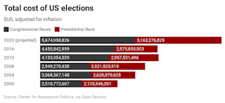 The Scale Of Us Election Spending Explained In Five Graphs