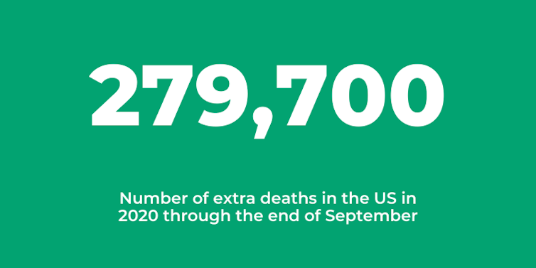 279,700 extra deaths in the U.S. in 2020 through end of September