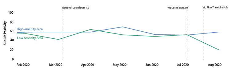 Chart showing trends in positive sentiments in tweets from high- and low-amenity areas