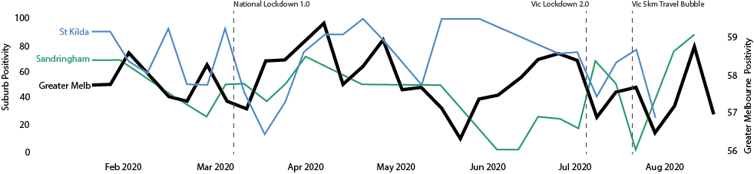 Chart showing sentiment trends for Sandringham, St Kilda and Greater Melbourne.