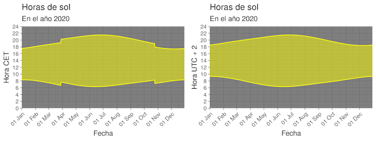 Si es usted de los que consideran el cambio de hora un engorro molesto, tengo una buena noticia que darle: este 25 de octubre podría ser la última vez que tengamos que retrasar nuestros relojes.