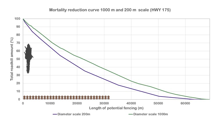 Graphic showing that longer fences are better at reducing mortality