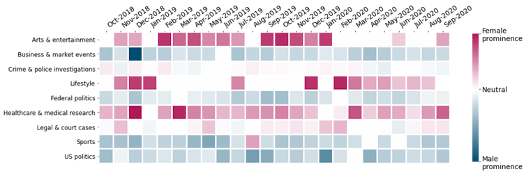 Graph showing the monthly topic dominance breakdown by gender between October 2018 and September 2020.