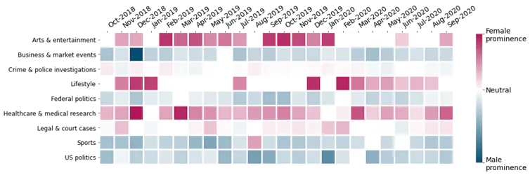 Graph showing the monthly topic dominance breakdown by gender between October 2018 and September 2020.