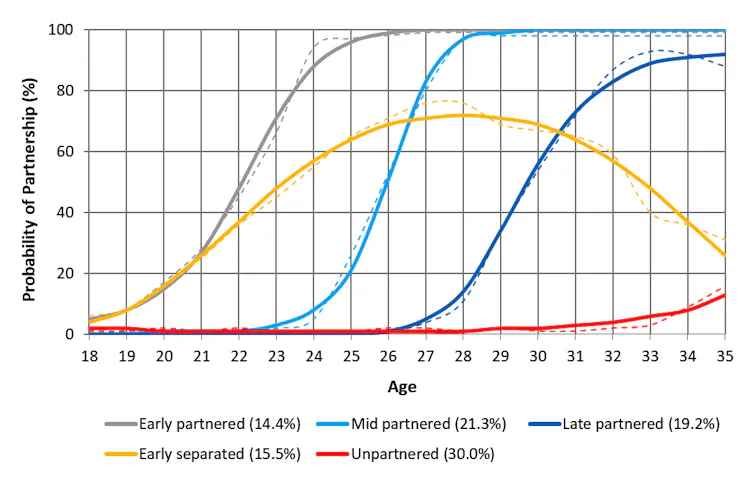Graph with multiple lines showing different partnership trajectories.
