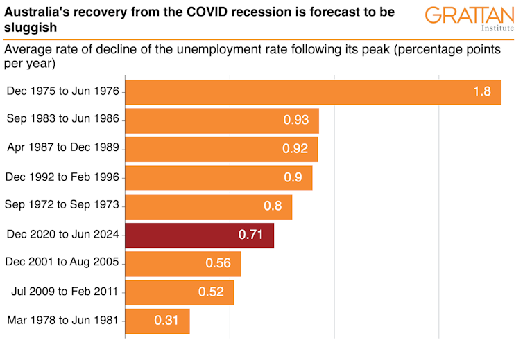 the budget sets us up for an unreasonably slow recovery. Here's how