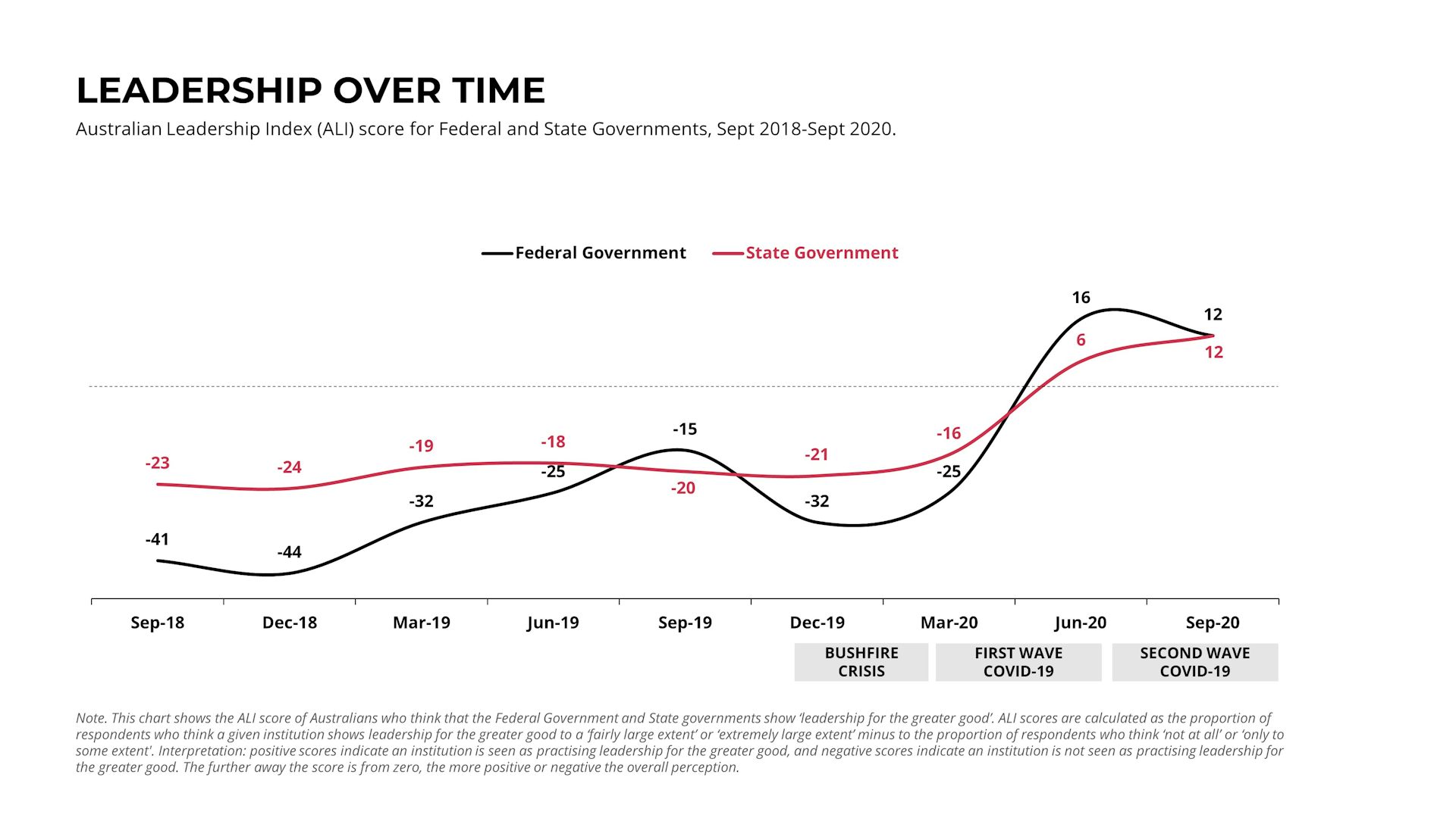 Blunders aside, most Australians believe state premiers have been effective leaders during pandemic