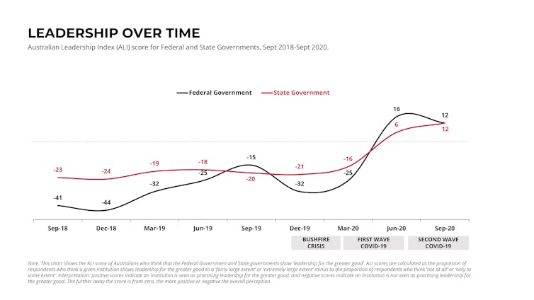 Blunders aside, most Australians believe state premiers have been effective leaders during pandemic