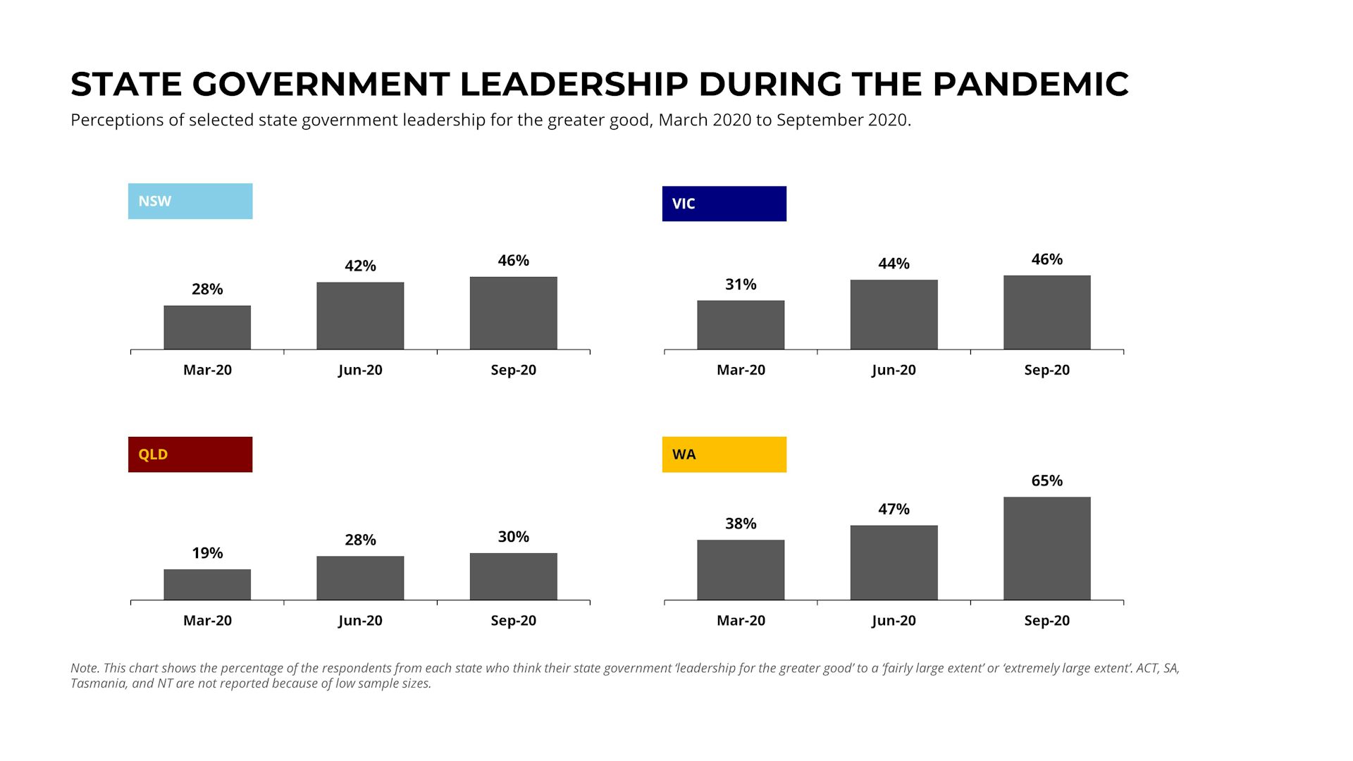 Blunders aside, most Australians believe state premiers have been effective leaders during pandemic