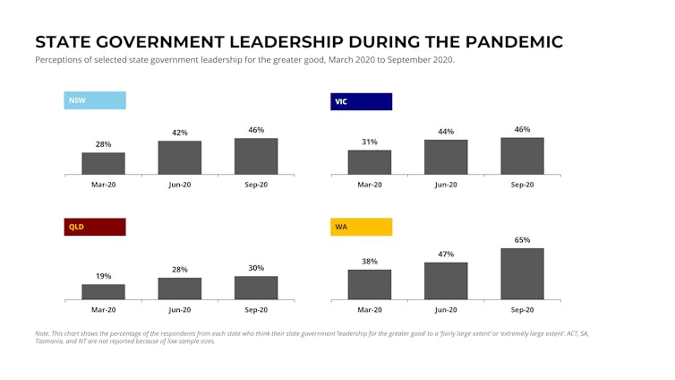 Blunders aside, most Australians believe state premiers have been effective leaders during pandemic