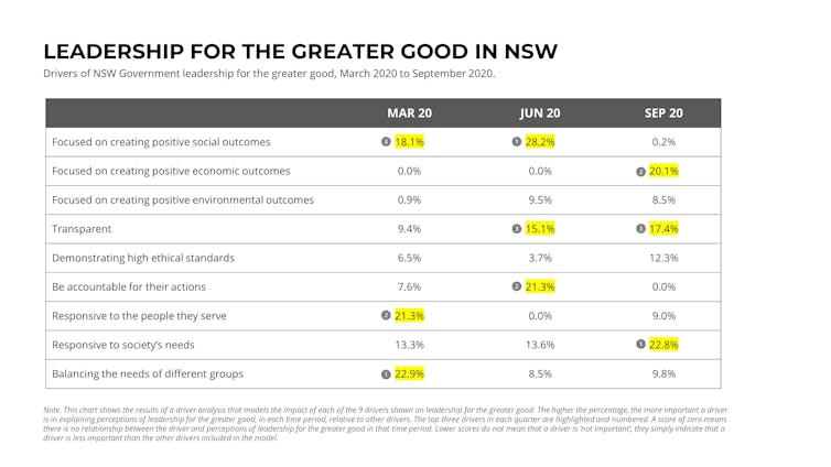 Blunders aside, most Australians believe state premiers have been effective leaders during pandemic