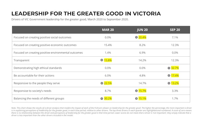 Blunders aside, most Australians believe state premiers have been effective leaders during pandemic