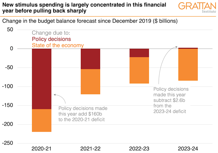 the budget sets us up for an unreasonably slow recovery. Here's how