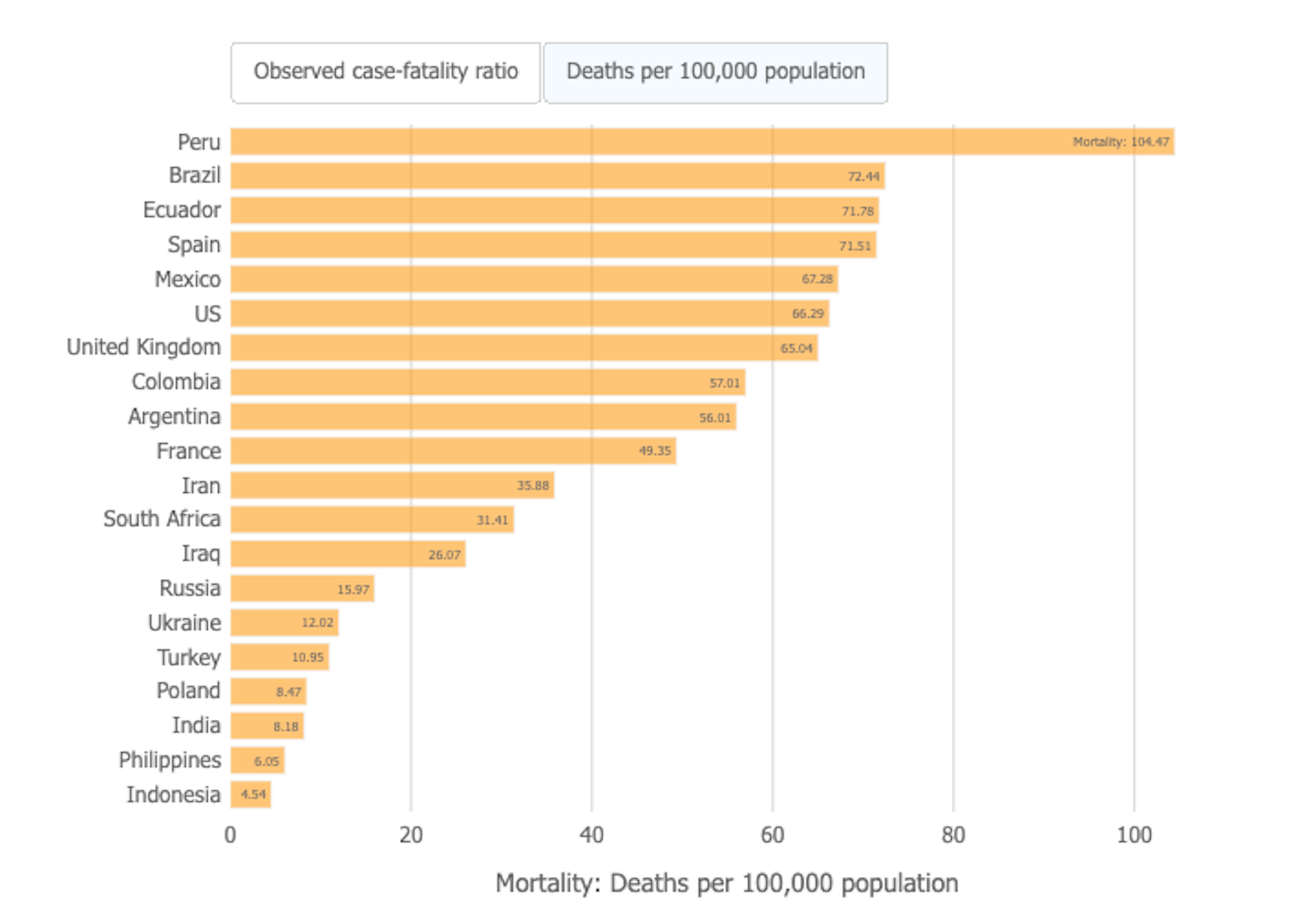 COVID19 ¿Por qué Latinoamérica es la región con más muertes en el