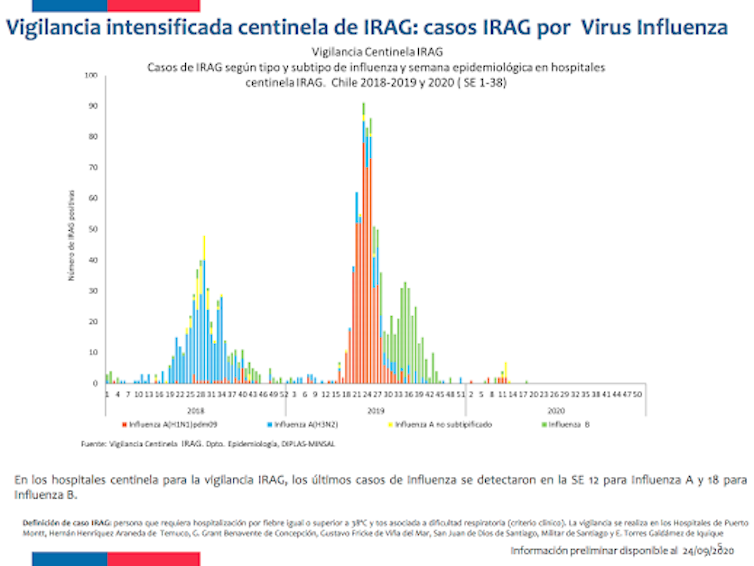  Casos de gripe en 2018, 2019 e 2020. Ministerio de Saúde, Chile Casos de virus respiratorios (gripe, parainfluenza, respiratorio sincitial, adenovirus, neumovirus e SARS- CoV-2) Ministerio de Saúde, Chile.