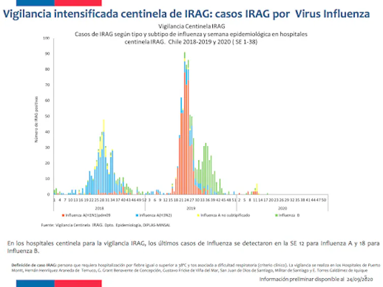 Casos de gripe en 2018, 2019 e 2020. Ministerio de Saúde, Chile Casos de virus respiratorios (gripe, parainfluenza, respiratorio sincitial, adenovirus, neumovirus e SARS- CoV-2) Ministerio de Saúde, Chile.