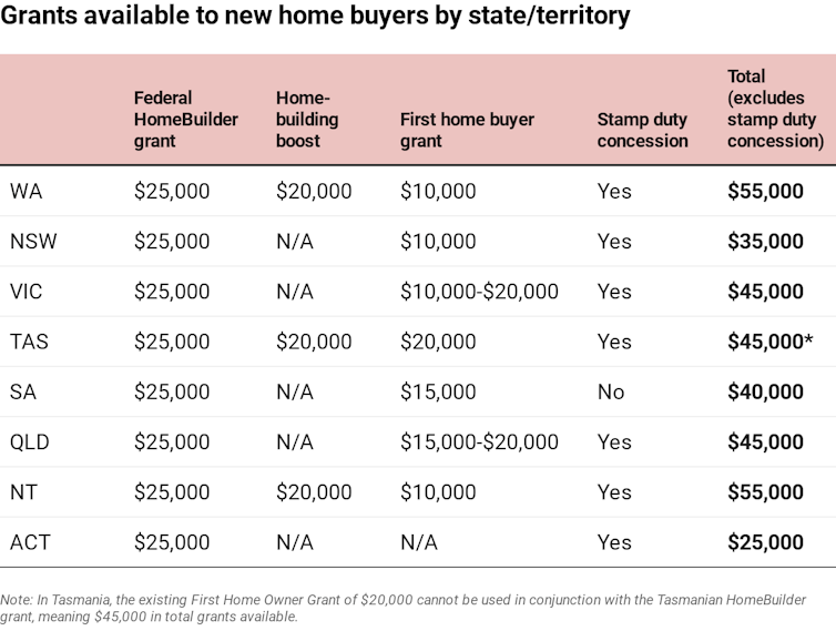 Table showing grants available to first home buyers in each state and territory