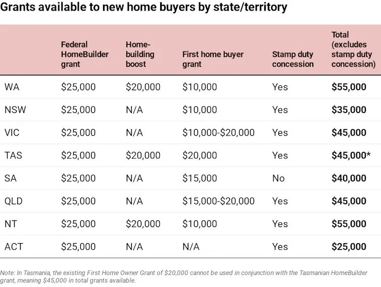 Table showing grants available to first home buyers in each state and territory