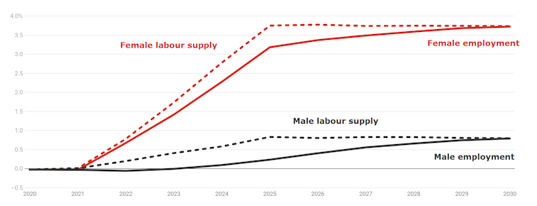 New modelling finds investing in childcare and aged care almost pays for itself