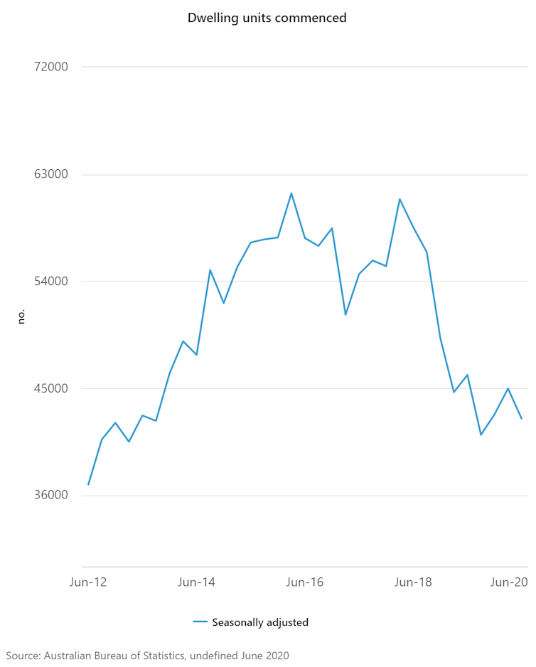 chart showing fall in number of dwelling units commenced