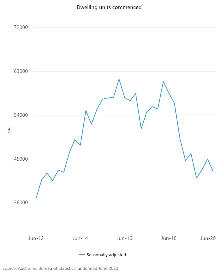 chart showing fall in number of dwelling units commenced