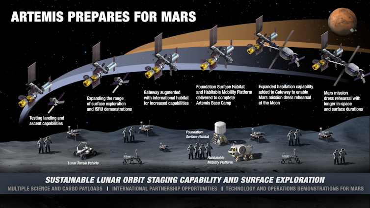 Picture showing NASA's outline for lunar exploration.
