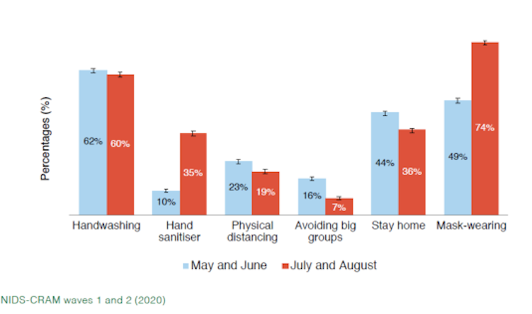 A graph comparing preventative behaviour between waves 1 and 2