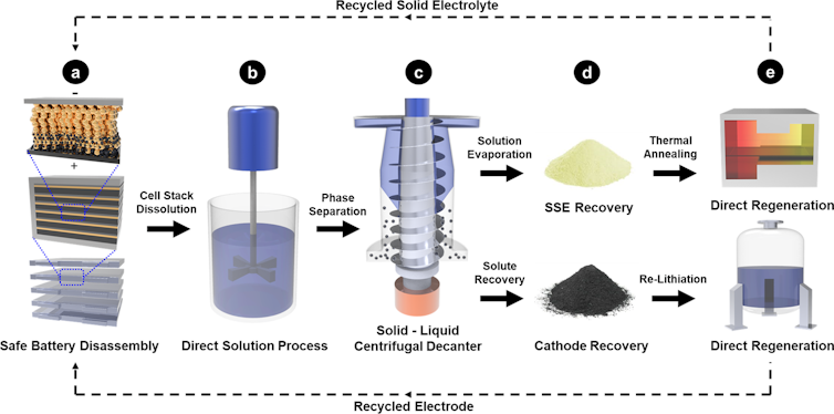Diagram showing steps to recycle an all-solid-state battery.