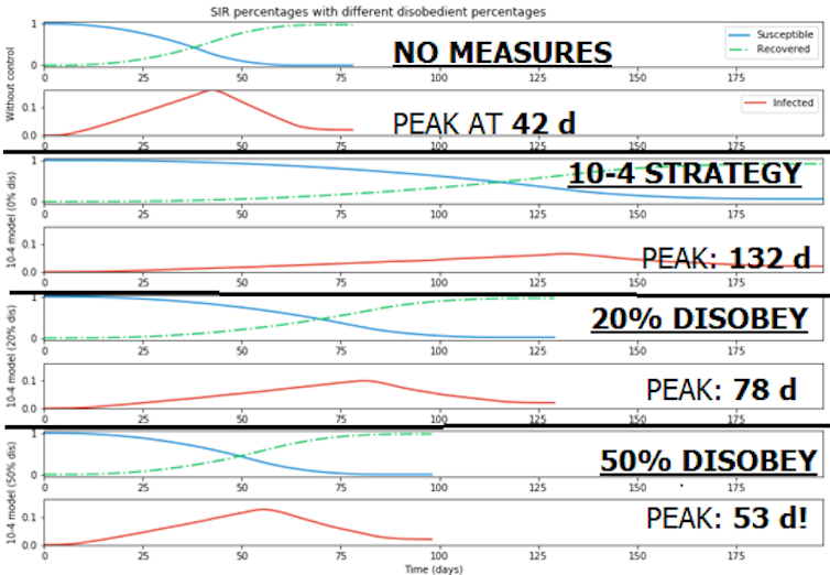 A graph showing the outcome of different measures and behaviours on the spread of COVID-19