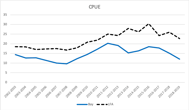 Figure showing the CPUE fluctuations over time