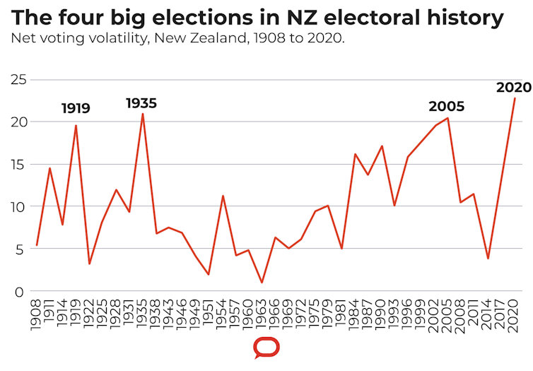 The 2020 NZ election saw record vote volatility — what does that mean for the next Labour government?