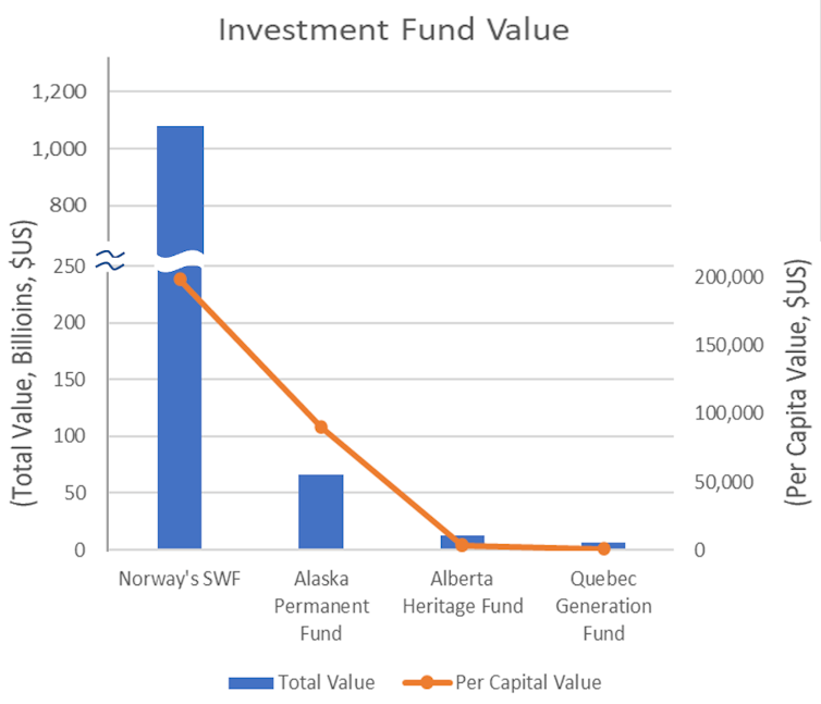 A bar graph shows the level of investment fund values.