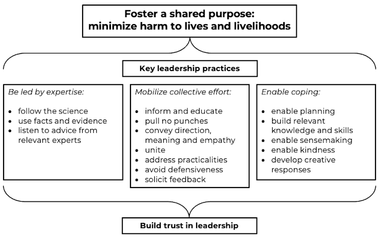 Diagram showing various leadership actions.