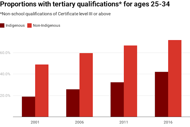 Chart showing proportions of Indigenous and non-Indigenous Australians with tertiary qualifications