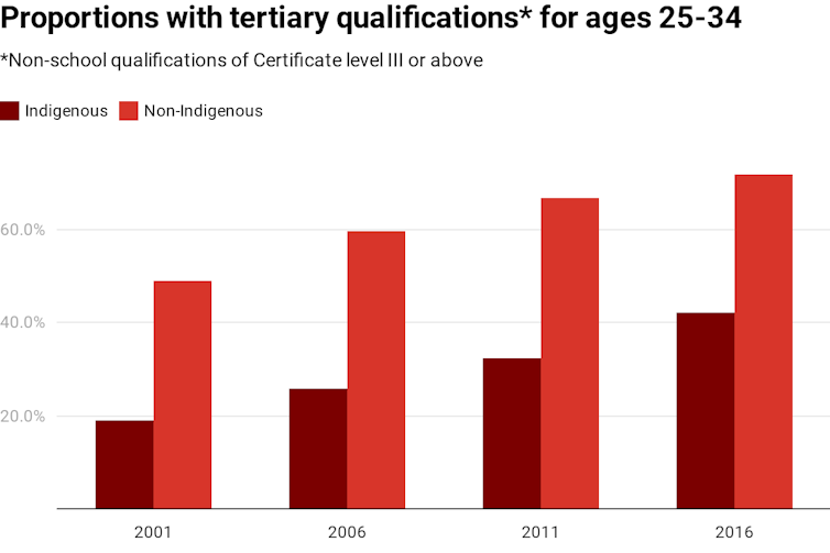 For the first time, Closing the Gap has a higher education target – here's how to achieve it