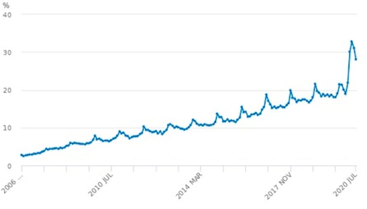 Graph showing internet sales as a proportion of all UK retail over time