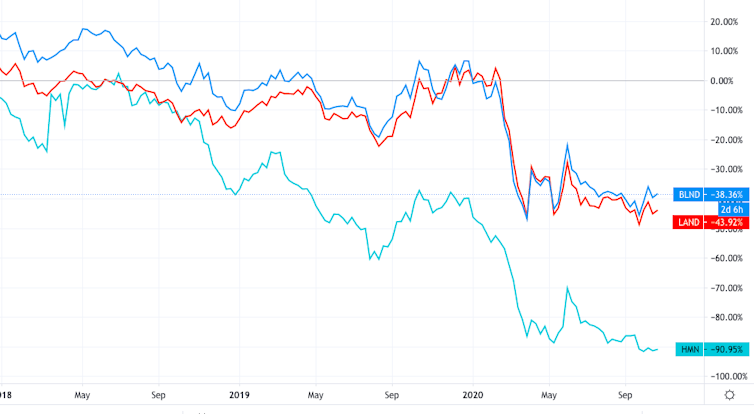 Graph showing share prices of leading shopping centre groups