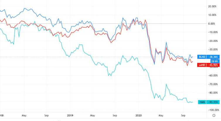 Graph showing share prices of leading shopping centre groups