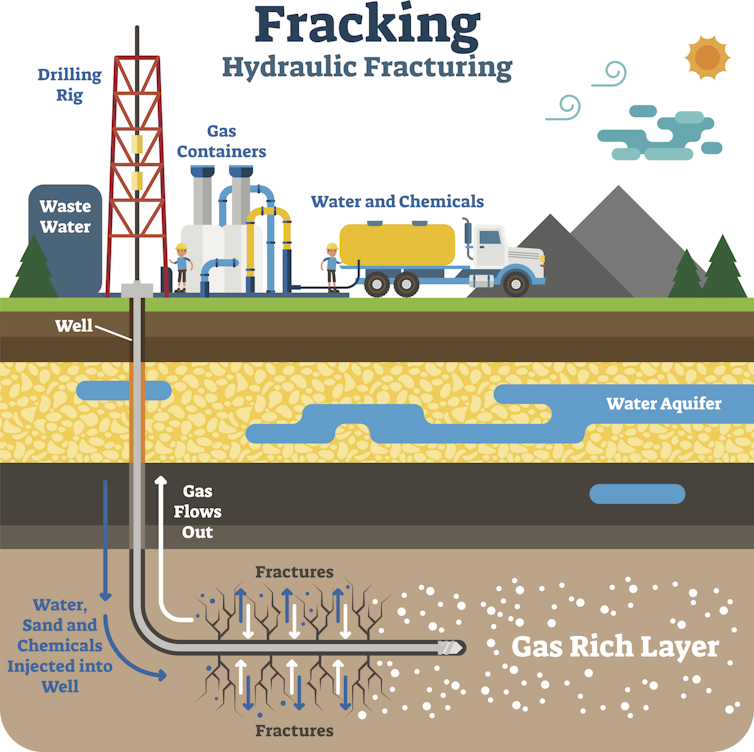 An illustration of how fracking operates.
