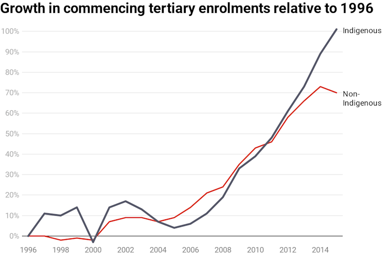 Chart showing increases in Indigenous and non-Indigenous commencing student enrolments