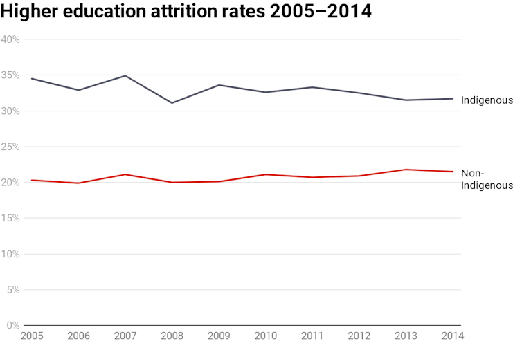 Chart showing Indigenous and non-Indigenous higher education attrition rates