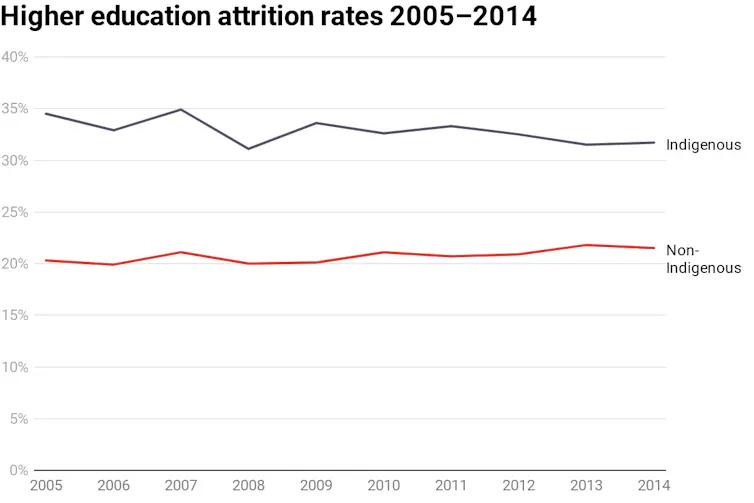 Chart showing Indigenous and non-Indigenous higher education attrition rates