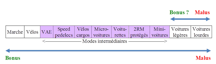 Frise montrant l’application possible d’un bonus-malus écologique