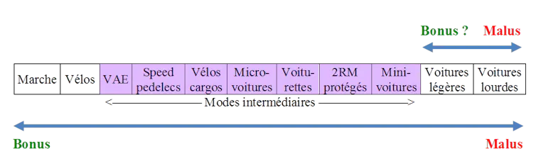 Frise montrant l’application possible d’un bonus-malus écologique
