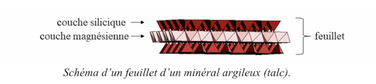 Schélar d'un feuillet d'un minéral argilaux (talc). Une couche magnésienne comprise entre deux couches siliciques.
