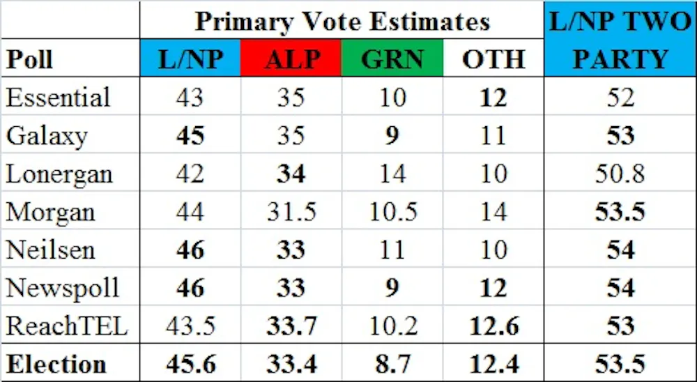 Final Election Results and a Polling Critique