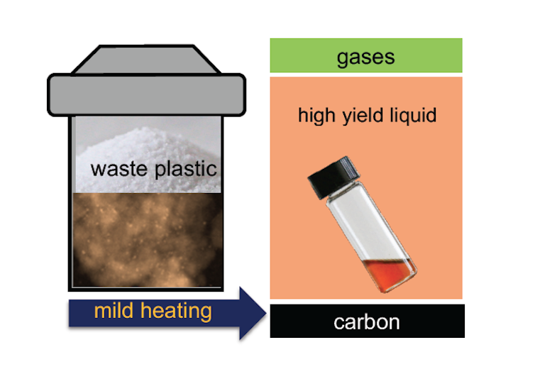 Most plastic recycling produces low-value materials – but we've found a way to turn a common plastic into high-value molecules