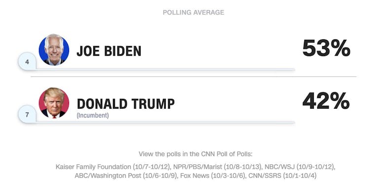 Momentum vs underdog status: this time the advantage is with Joe Biden