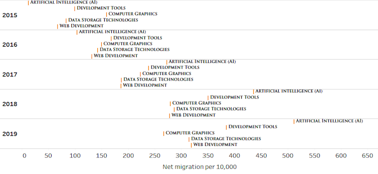 A graph shows the top five skills held by foreign workers in Canada.