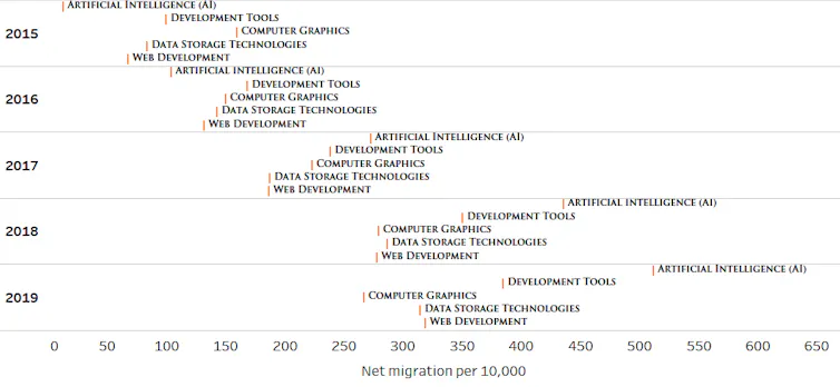 A graph shows the top five skills held by foreign workers in Canada.